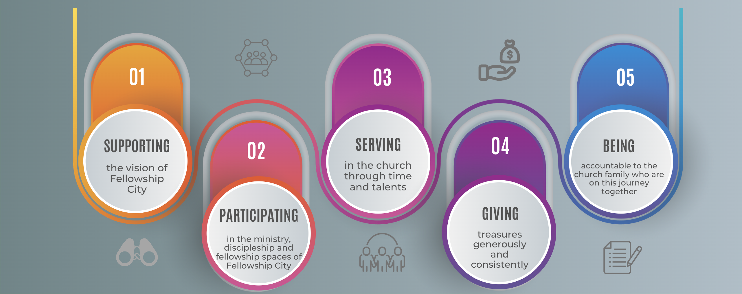 5 Key Commitments Covenant Commitment - Fellowship City - Church In Centurion